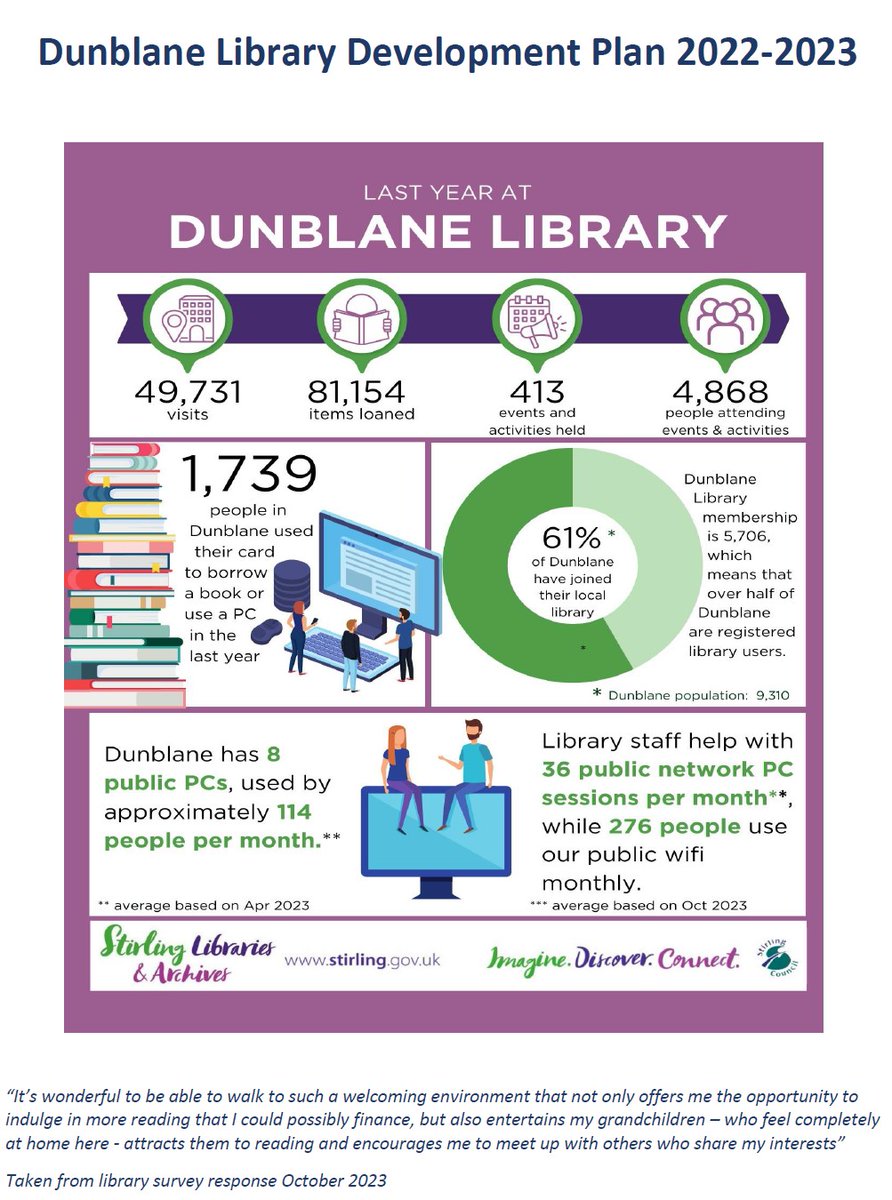 Don't ever think your library is just a building with books.  It is so much more!
Library Development Group meet a couple of times throughout the year. If you would like to attend one of the meetings please contact: dunblanelibrary@stirling.gov.uk