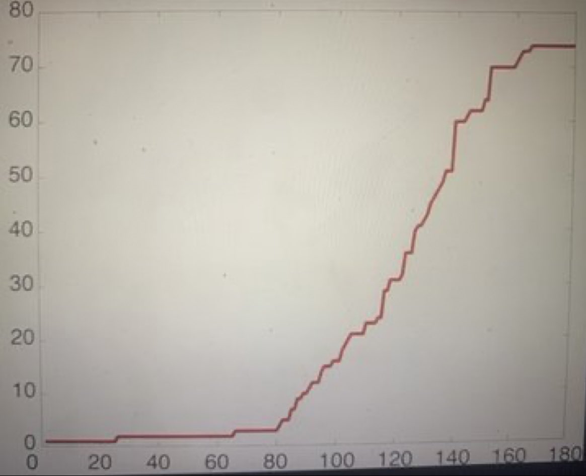 auto_lovers's tweet photo. #NMKTRCH @lets_NEUROmkt Here is a perfect example of social contagion, reflecting our ability to copy each other. This graph shows the evolution of the number of dancers over time 📈 https://t.co/8UMMeNff5d