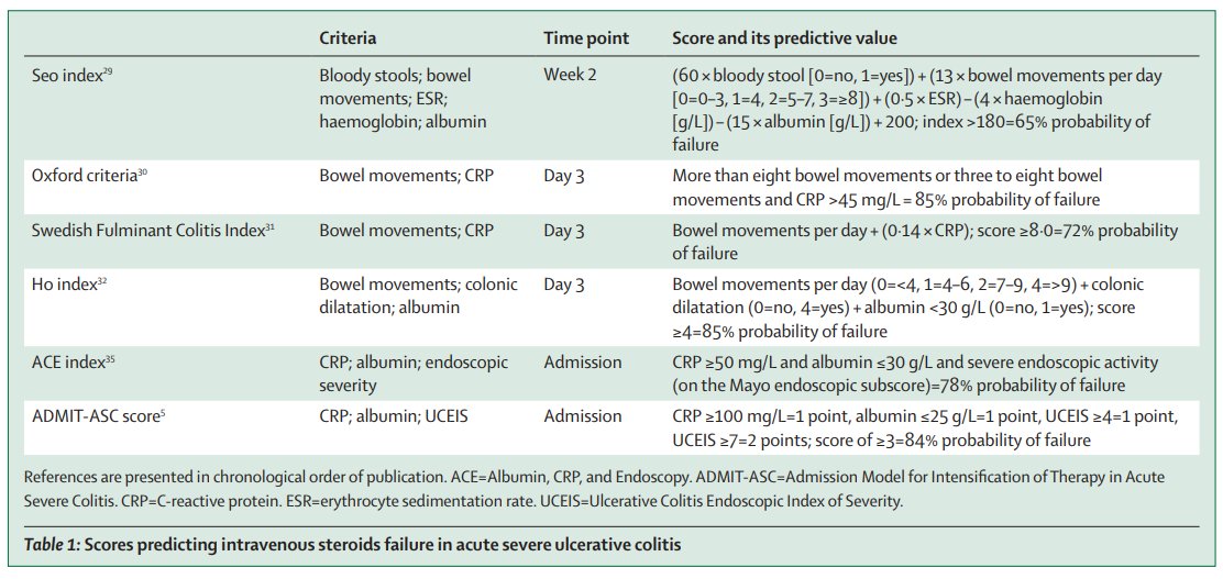 drRobinDud's tweet photo. Acute severe ulcerative colitis:
unanswered questions & latest insights
👉https://t.co/90IRjOoiji
Nice @LancetGastroHep 🗞️abt #ASCU
🟢when #IFX or #CalcineurinInhibitor
🔴is there place for #VEDO
🔵whether & how to use JAKi
🟠what abt #SalvageTherapy
🟣how to avoid #colectomy