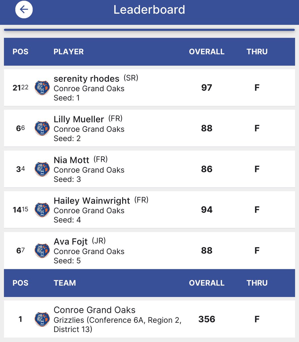 GolfGrizzlies's tweet photo. JV Girls also reppin GO with a 1️⃣st place team finish at the JV Grizzly Girls Spring Invite at Cypresswood GC. 

Low Grizzly was (Fr) Nia Mott 8️⃣6️⃣ finishing 🥉 

Congrats on the team DUB and NM for 3rd place individual. 

#DmSv https://t.co/pp5b1qMypg