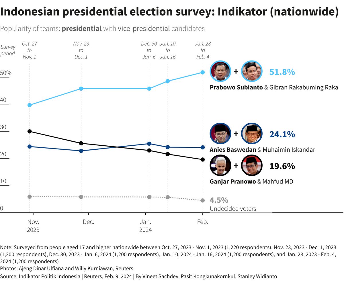 INDONESIA 🇮🇩 ELECTION NEWS 📰 

Jokowi #tin ban is going to happen. The guy who he is endorsing is running with Jokowi’s son as VP. They are ahead in the polls. Seems like Tin export ban will be in effect 2024. Not even PT Timah will be able to export.

reuters.com/world/asia-pac…