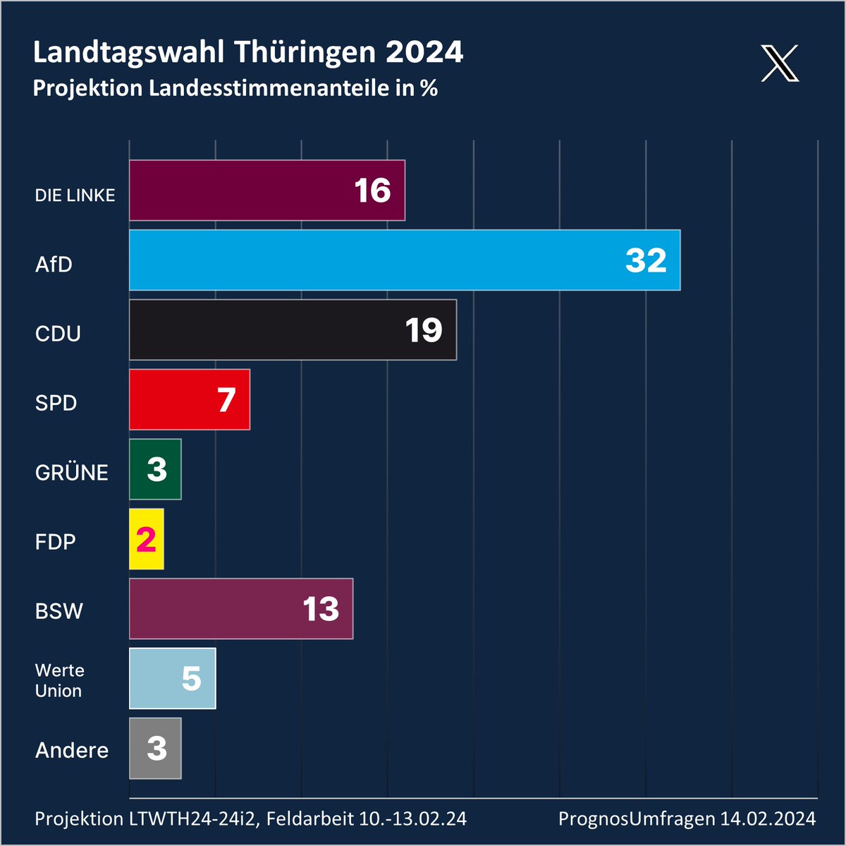 Landtagswahl Thüringen #LTWTH #LTW24

In Hochburgen der #AfD führt die Demonstrationsbewegung 'gegen rechts' teils zu adversen Effekten: Höckes Landesverband gewinnt gegenüber Januar, die #WerteUnion hätte gute Chancen auf den Parlamentseinzug. Auch die #SPD legt klar zu.