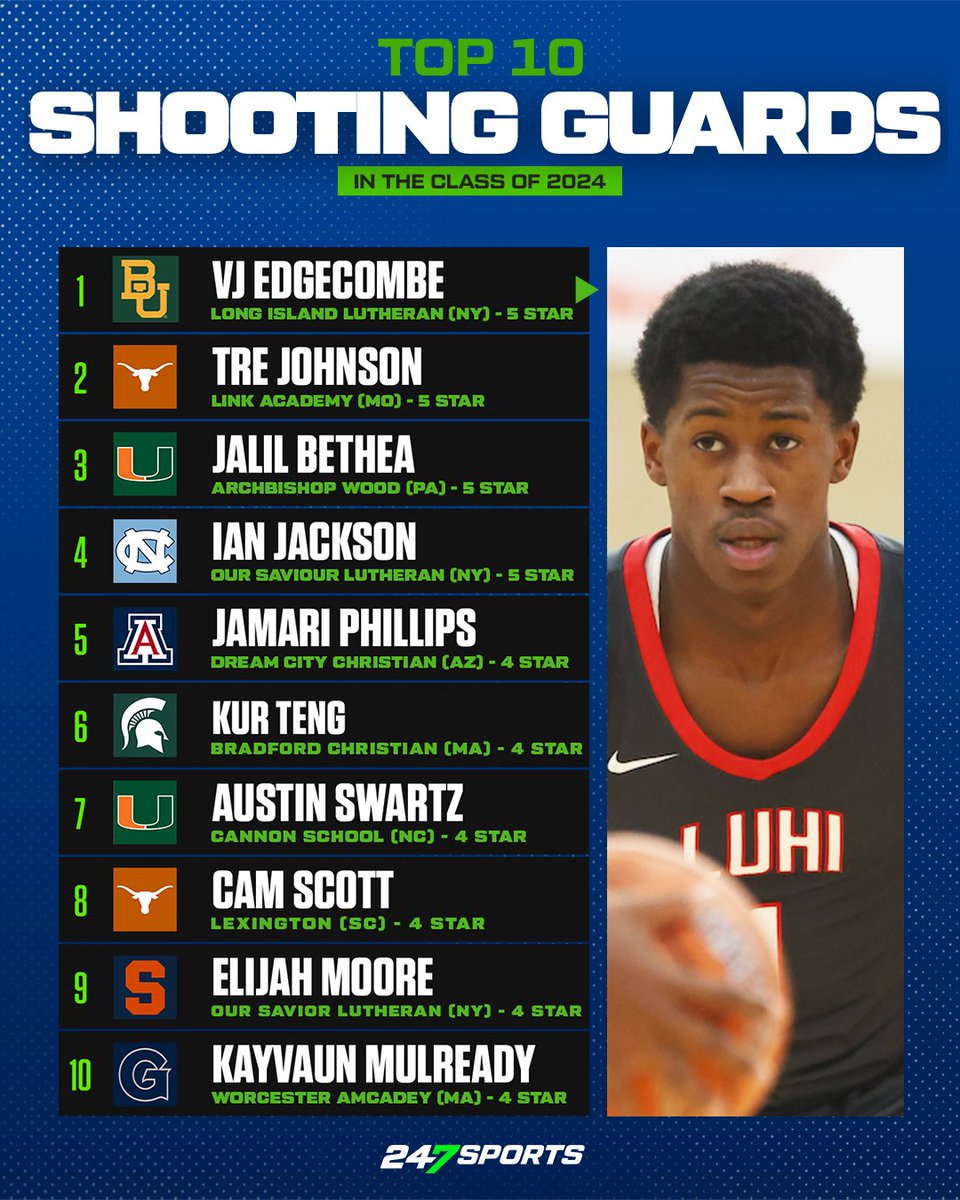 The Top Ten Shooting Guards in the updated Class of 2024 rankings. 🏀 MORE: 247sports.com/season/2024-ba…