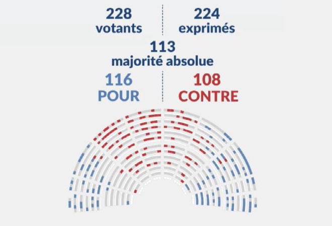 Tous ceux qui s’étaient opposé au Sénat à l’article 4 ont fait l’objet d’une cabale dans des médias parmi les plus respectables de la part de politiques ou de journalistes. Ce soir, l’Assemblée nationale nous donne raison.