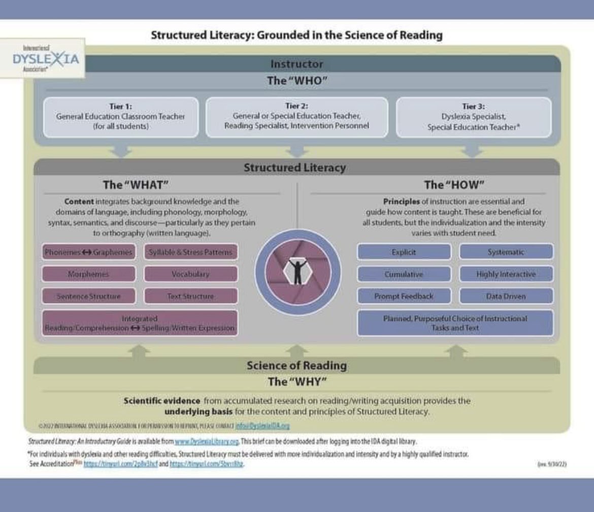 I ❤️LOVE❤️ this new infographic from the <a href="/DyslexiaIDA/">International Dyslexia Association</a> !

It includes the WHAT, WHY, HOW and WHO of a structured literacy approach to reading that is based on the reading research! Clear, concise, accurate and so needed! <a href="/IDA_Ontario/">IDA Ontario</a>