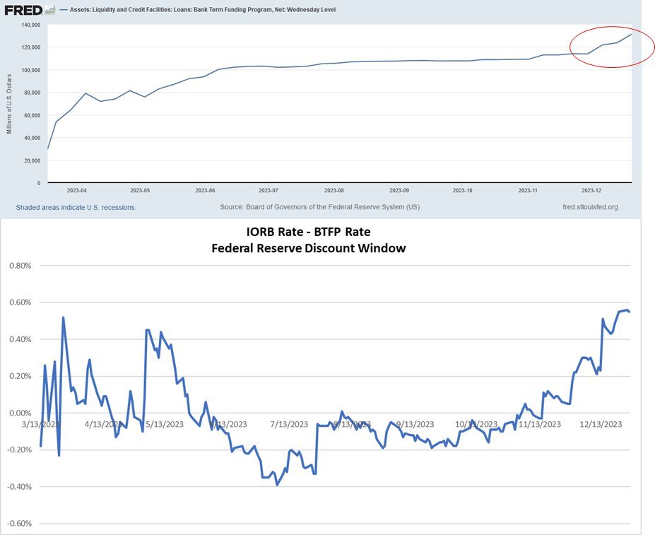 After a year of neutralizing losses on banks’ underwater assets, the