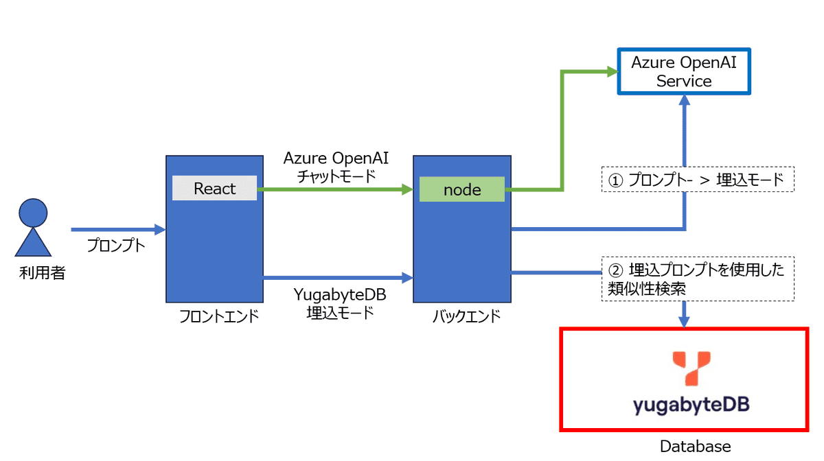 yukio_saitoh's tweet image. Azure OpenAI と YugabyteDB で拡張性の高い生成AIを実現
★2つのサービスを組み合わせ生成AIの可能性を広げる強力なツールに。生成AIの価値創出について書きました。
次のサービス アーキテクチャ図で示す通り、アプリ チャットコンシェルジュの実現。
blog.synnex.co.jp/ai/azure-opena…
#Yugabyte #TDSYNNEX