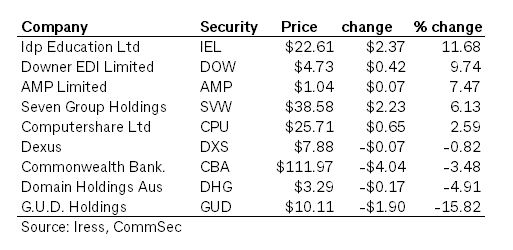 Companies reporting earnings today
#ausecon #auspol #commsec
@CommSec #earningseason #reportingseason