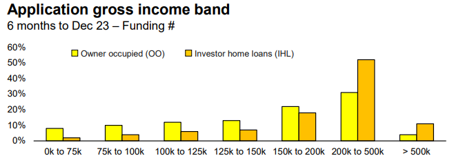 This is one of the best graphs from CBA's investor presentation. Australia's biggest home lender reveals who's buying property, and which income group is really getting the biggest benefit from negative gearing tax breaks. abc.net.au/news/2024-02-1… #ausecon #ausbiz #auspol