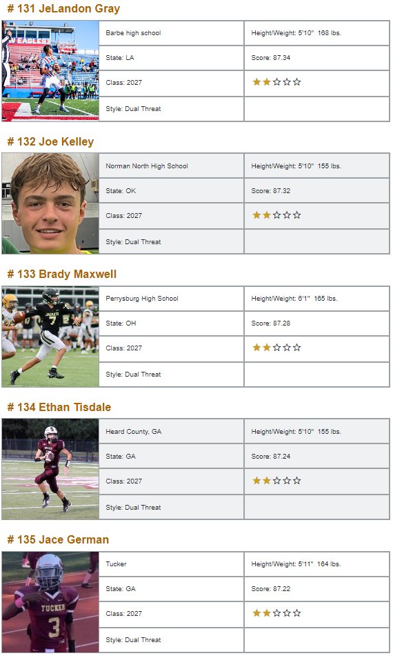 QBHitList's tweet photo. @QBHitList Top 200 Rankings

Class of 2027 "Dual Threat" QB's

Complete '27 Rankings ⏩⏩https://t.co/mmdiiQSApP

#121-140 Ranked

#QBHLTop200

https://t.co/2Pxbqp5h8P https://t.co/DxBcR90uCc