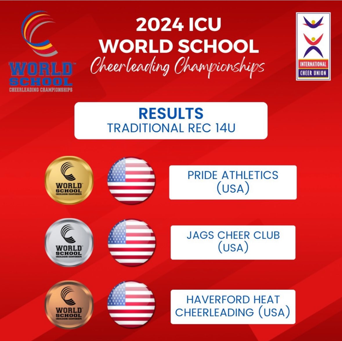 Trad Rec 14U
🥇🇺🇸 Pride Athletics
🥈🇺🇸 JAGS Cheer Club 
🥉🇺🇸 Haverford Heat
4️⃣🇺🇸 Randolph Junior Rams
5️⃣🇨🇴 Colegio Pinares AltoVerde Medellin-CO
6️⃣🇨🇷 Golden Valley School-CR
7️⃣🇲🇽 Halcones Emiliano Zapata-MX
8️⃣🇲🇽 Colegio Weikart-MX
9️⃣🇲🇽 Eton School México
🔟🇲🇽Col Anahuac Colima-MX