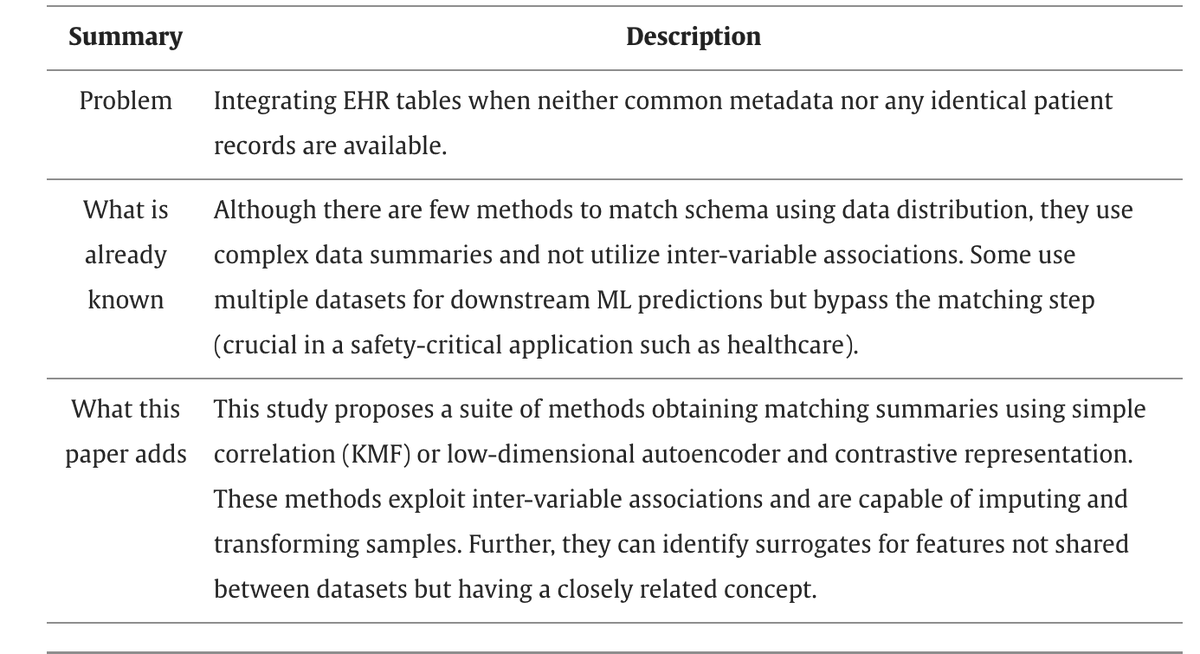 Sandhya Tripathi (@trip_sandhya) on Twitter photo Excited to share our latest #ClinicalInformatics research just published in <a href="/JBI_Journal/">Journal of Biomedical Informatics</a>! W/
<a href="/mabdelhack/">Mohamed Abdelhack Ů…ŘŮ…ŘŻ عبدالŘŮ‚</a>, <a href="/Bradley_A_Fritz/">Bradley Fritz</a>, <a href="/avidan_michael/">Michael Avidan</a> et al not on TW. With a little domain knowledge, we propose methods for matching features across #EHR datasets. A đź§µ doi.org/10.1016/j.jbi.… Excited to share our latest #ClinicalInformatics research just published in <a href="/JBI_Journal/">Journal of Biomedical Informatics</a>! W/
<a href="/mabdelhack/">Mohamed Abdelhack Ů…ŘŮ…ŘŻ عبدالŘŮ‚</a>, <a href="/Bradley_A_Fritz/">Bradley Fritz</a>, <a href="/avidan_michael/">Michael Avidan</a> et al not on TW. With a little domain knowledge, we propose methods for matching features across #EHR datasets. A đź§µ doi.org/10.1016/j.jbi.…
