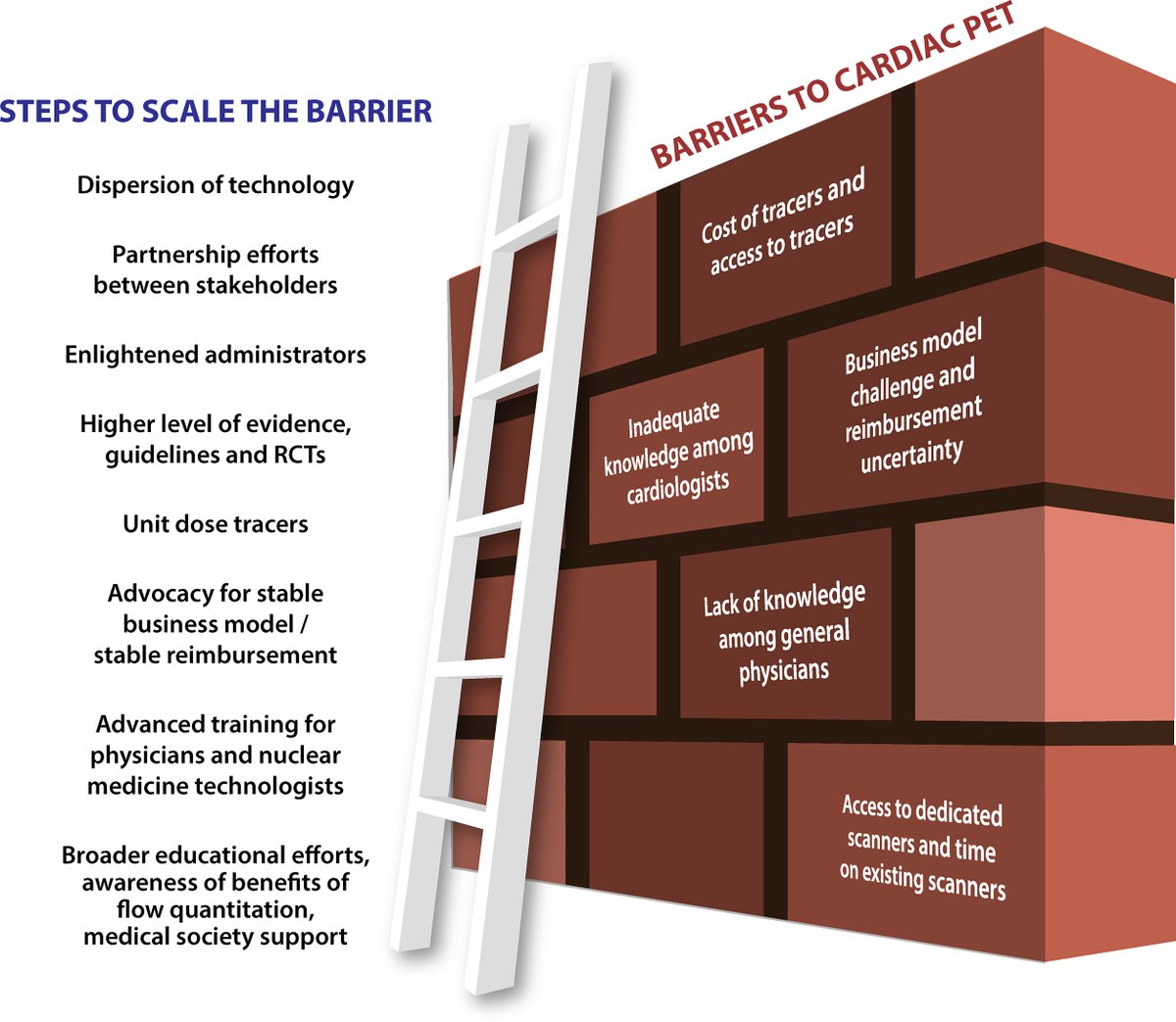 Global perspectives on the challenges and opportunities for cardiac PET. Sanghani et al (journalofnuclearcardiology.org/article/S1071-…) Arumugan et al (journalofnuclearcardiology.org/article/S1071-…) @RupaSanghaniMD @almallahmo @heartrct @ParthibanArum18 @roxanacampisi @MyASNC #cvnuc #thinkpet