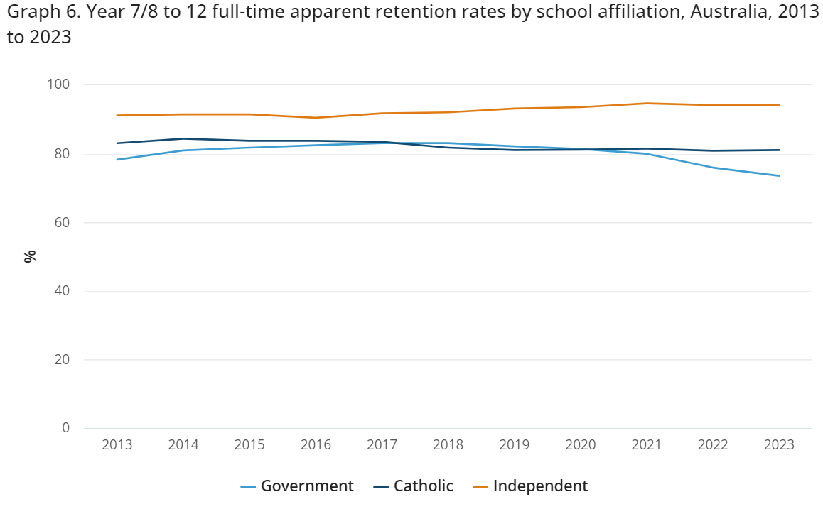 Interesting numbers from ABS today on school completion rates. It is falling, particularly among boys, particularly among those at public schools. Lowest rates in at least a decade