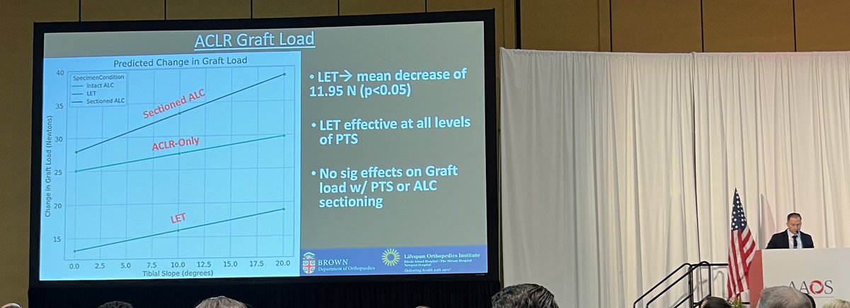 Great start to the <a href="/AAOS1/">AAOS</a> meeting.I was honored to present my latest biomechanical study investigating the effectiveness of LET  at the time of ACLR to mitigate the negative ramifications of excess posterior tibial slope . Thanks to <a href="/brownorthodept/">Brown Orthopaedics</a> <a href="/UnivOrtho/">Univ Orthopedics</a> for the support!