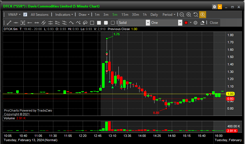 EthanHorst's tweet photo. +.5R on the day, another rollercoaster day traded $JAN $HKIT $HOLO $DTCK &amp; $OMH.

$OMH was the miss of the day, poor place to set my stop, what a fade.

Lots of stocks fading by the end of the day, crazy momo might be coming to an end. https://t.co/JxClm6JjVa