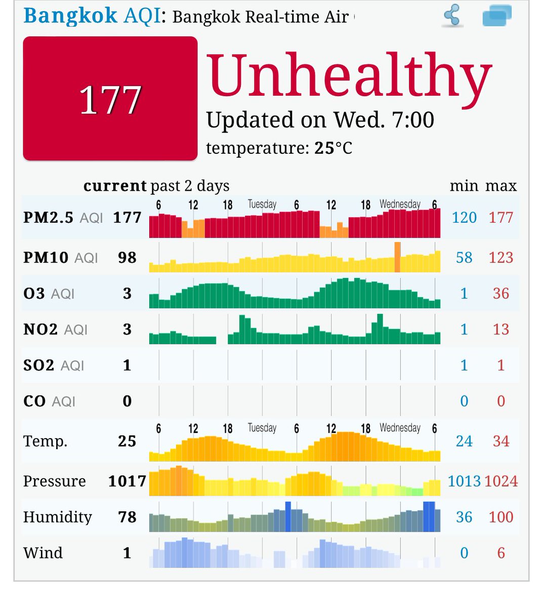 Bangkok climbed into the top ten of world’s worst air quality on Thursday. Not sure this is the Valentine’s Day gift @Thavisin’s environment team wanted to gift its citizens. Please do something Mr Prime Minister, we’re counting on you!