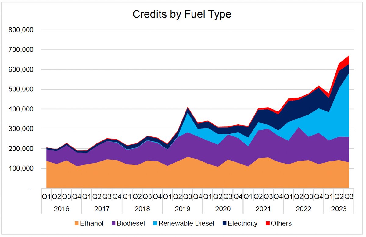 The latest Oregon Clean Fuels Program data is out today. Lots of growth in renewable diesel driving down the carbon intensity of the diesel pool. #OR_CFP #renewablediesel #energytransition