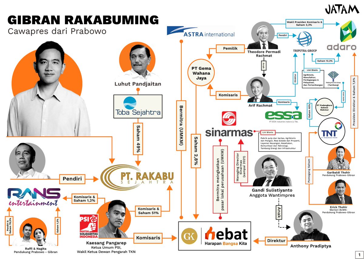 Di Jakarta, <a href="/jatamnas/">JATAM Nasional</a> meneliti bisnis keluarga Jokowi yang sahamnya juga dimiliki Luhut Pandjaitan. Perhatikan tali-temali bisnis PT Rakabu dgn berbagai konglomerat di Indonesia. Ini sumber kekuatan Jokowi: uang pemilu.jatam.org/tokoh.php?nama…