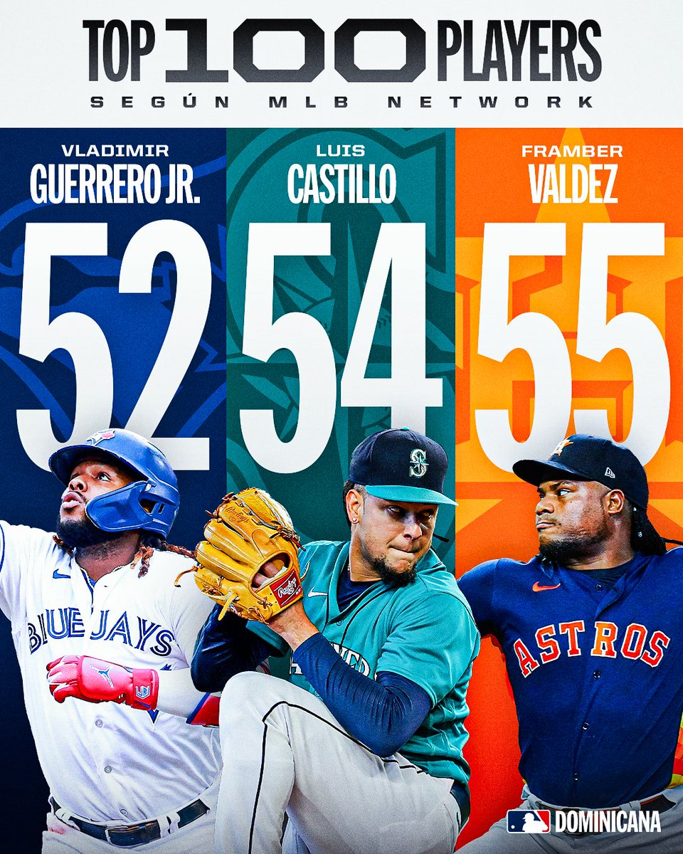 MLBDominicana's tweet photo. Súmenle un jugador de posición y dos lanzadores más que tenemos adentro del #Top100RightNow. https://t.co/pBlqbvyDUy