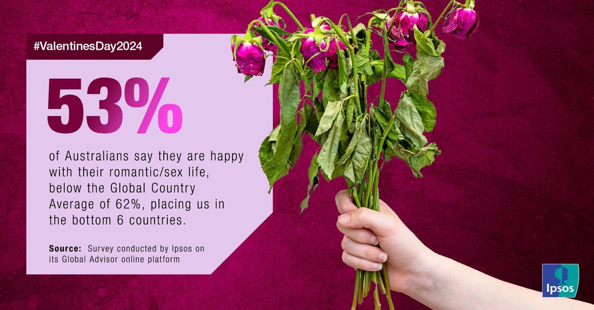 According to the latest Ipsos #GlobalAdvisor survey Australians are feeling the love, but they’re less than impressed with their sex lives with satisfaction falling over the past year. See the results at ipsos.com/en-au/australi…