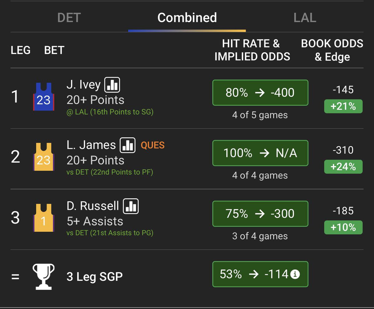 parlay_bae's tweet photo. Using @hofbets Parlay Optimizer to create a bet for today.  L5 this combination has implied odds of -113 so getting it at +200 seems like a steal 

Use my code: “PBAE” for 50% off your first month! 
Link: https://t.co/PKY16dov7t https://t.co/D2JNSHIC6j