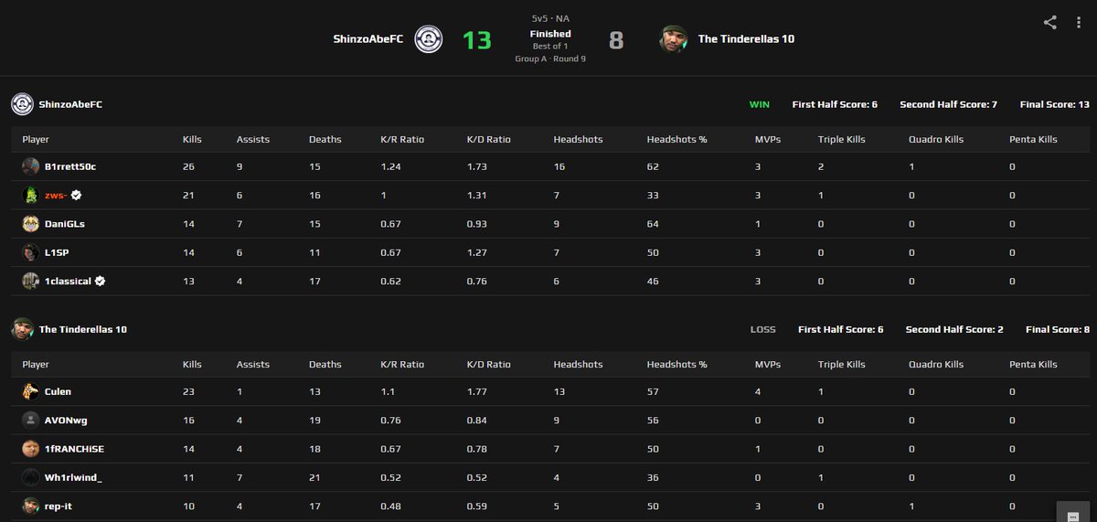 StrokeNationOrg's tweet image. SHINZO ABE FAN CLUB IS NOW 5-5 AFTER WINNING 13-8!! HUGE SHOUTOUT TO @ABarrett_25 FOR A HUGE GAME