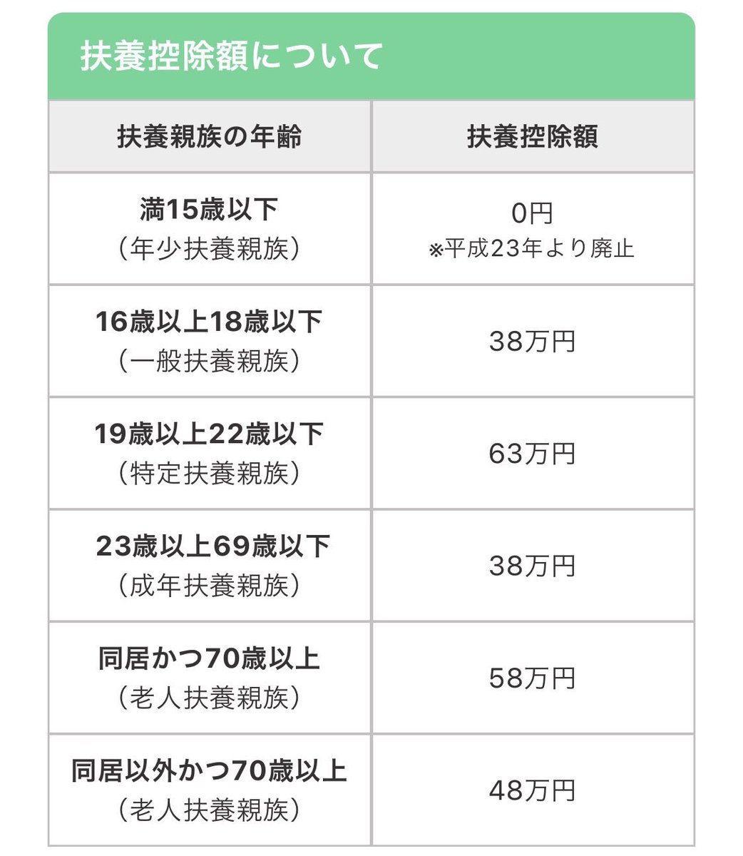 nikiuo11's tweet photo. 上の子の時にフルタイムで復帰したんだけどさ、朝7時半に保育園（無認可）預けて出勤してたんだけどね、最初の頃子供がめちゃくちゃ泣いてね。

私にしがみつくのを無理やり先生が引き取って「お母さん大丈夫ですから行ってください！」って言うのよ。

保育園の外に出ても泣き声が聞こえてね。その声が聞こえなくなる道まで私も涙ためて歯を食いしばって仕事に行った。

それが良い事だと思わないし、思い出しても涙出るし、これから子供を産むお母さん達にこんな思いして欲しくないと思ってる。

全然へっちゃらって人も、むしろ早く預けたいって人も勿論いるだろうけど。

母親達に選択肢を与えて欲しい。

共働き、バタバタカツカツ、夫婦仲悪化とかって望んでる人いるの？

子育てにゆとりを持たせちゃ罪になるの？

次世代には苦労して欲しくない。

先ずは年少扶養控除を返して。
飲んだり食べたり着たり、生きる為に必要な経費を子育て支援の名の元に取り上げた。こんなの極悪非道だ。

一部の人しか使えないベビーシッター券よりも子供を産む全ての世帯に控除を返せ。

高校生の扶養控除も元に戻せ！！
63万だったのに！

少子化対策のスタートはそこからだ！
( • ̀ω•́  )ｷﾘｯ✧

#年少扶養控除