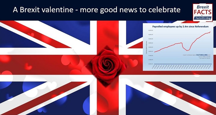 Facts4euOrg's tweet image. A Brexit valentine - more good news to celebrate.
Wages up again, employment up again and #Brexit carries on working. Things may not be perfect but they’re better than in the EU.
Your summary is here : facts4eu.org/news/2024_feb_…
And please repost!