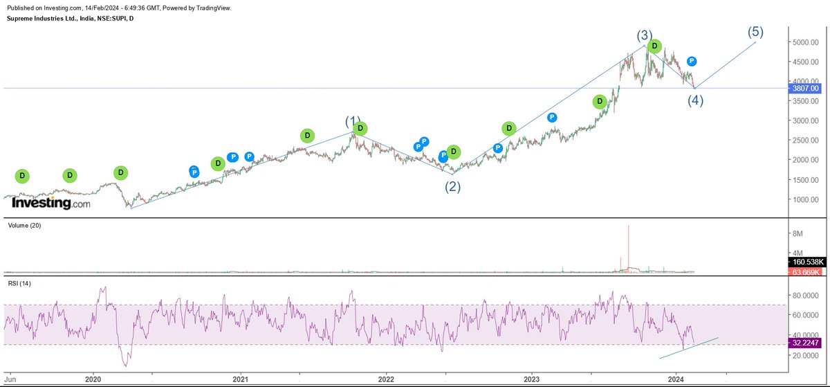 #SupremeIndustries 3807

at the last stages of this correction, rsi now divergent on daily time frame, it should reverse soon.

#nifty50 #sharemarketindia #BREAKOUTSTOCKS #TradingSignals #BreakoutStock #investing #equity #TradingView #tradingpsychology #analysis