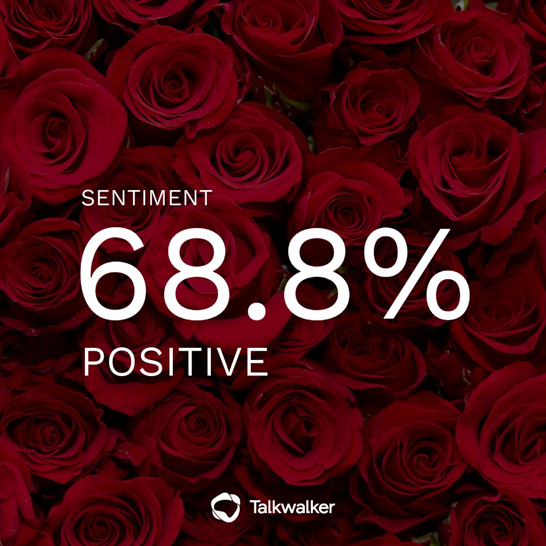 It's #ValentinesDay and conversations around #Love are overwhelmingly positive. Track sentiment online with Next-Gen Social Listening and create content based on data that grabs your customers' attention and boosts interaction. Learn more: eu1.hubs.ly/H07yXmC0