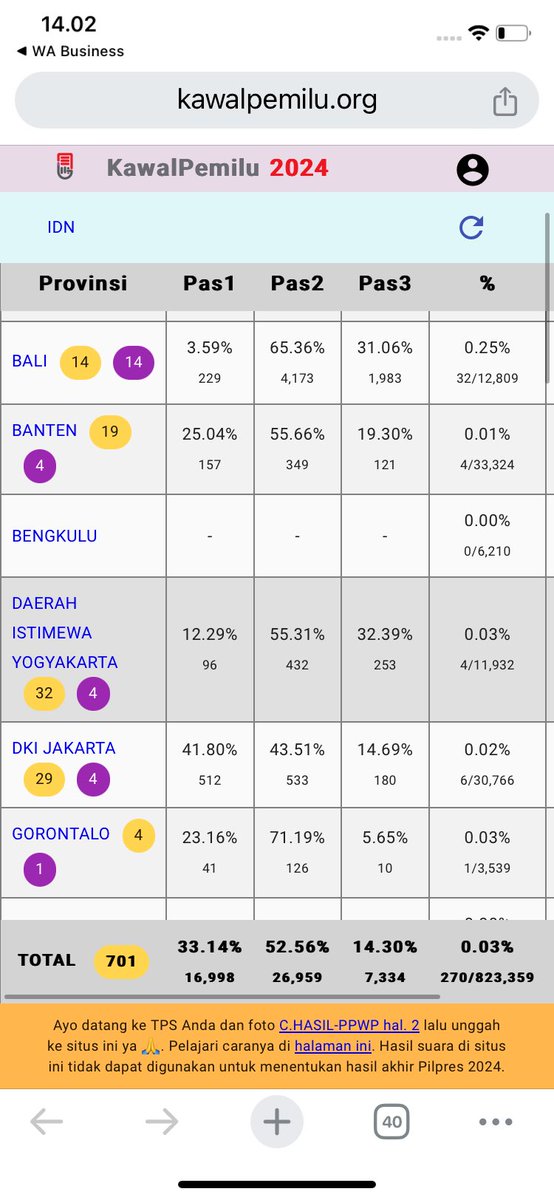 Pantauan sementara 22 provinsi 50%+ Prabowo Gibran