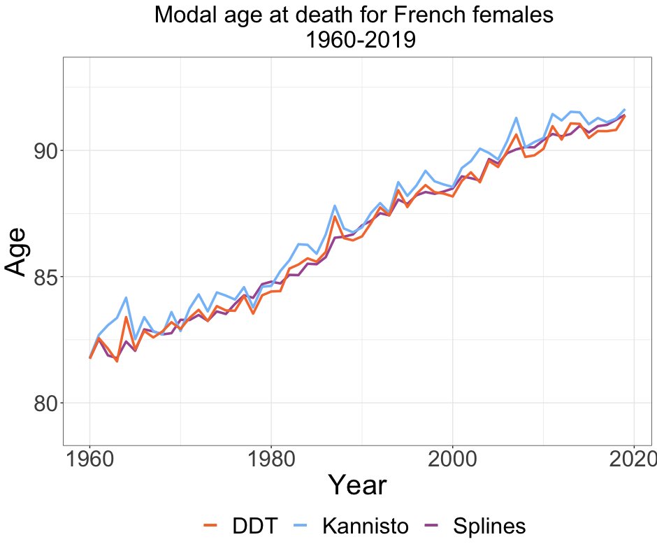 Demographic Research (@demographicres) on Twitter photo . <a href="/p_vazquezc/">Paola Vázquez Castillo</a> <a href="/bergeron_mp/">Marie-Pier Bergeron Boucher</a> and Trifon Missov, from @Cpop_SDU, present the Discretized Derivative Tests (DDT) as a new method for estimating the modal age at death. (1/2) demographic-research.org/articles/volum… . <a href="/p_vazquezc/">Paola Vázquez Castillo</a> <a href="/bergeron_mp/">Marie-Pier Bergeron Boucher</a> and Trifon Missov, from @Cpop_SDU, present the Discretized Derivative Tests (DDT) as a new method for estimating the modal age at death. (1/2) demographic-research.org/articles/volum…