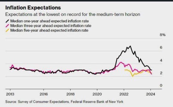 Did the #Fed just win the party? US medium-term #inflation expectations hit an 11-year low. 📉💼 #EconomicOutlook