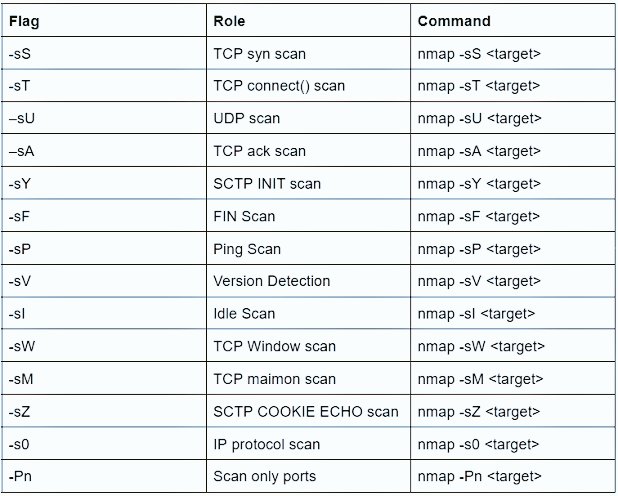 tmakashkantha's tweet image. Here are basic 20 Nmap commands 
Have a look👍👍
#cybertricks #Nmap #CyberSecurity