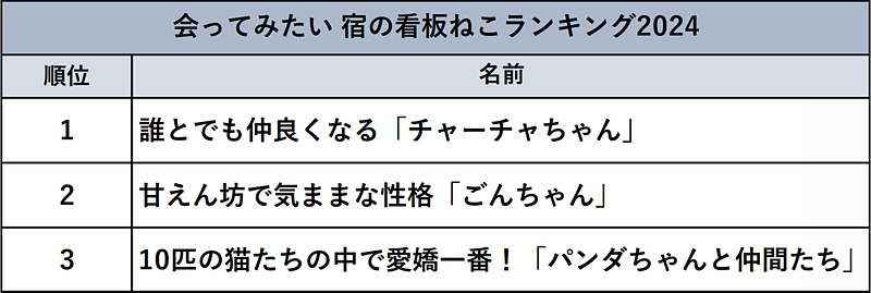 travelwatch_jp's tweet image. 看板ねこ1位は岩魚茶舎のチャーチャちゃん。じゃらん、猫の日にちなみ「会ってみたい宿の看板ねこランキング2024」発表 travel.watch.impress.co.jp/docs/news/1568… #じゃらん #猫の日 #看板ねこ