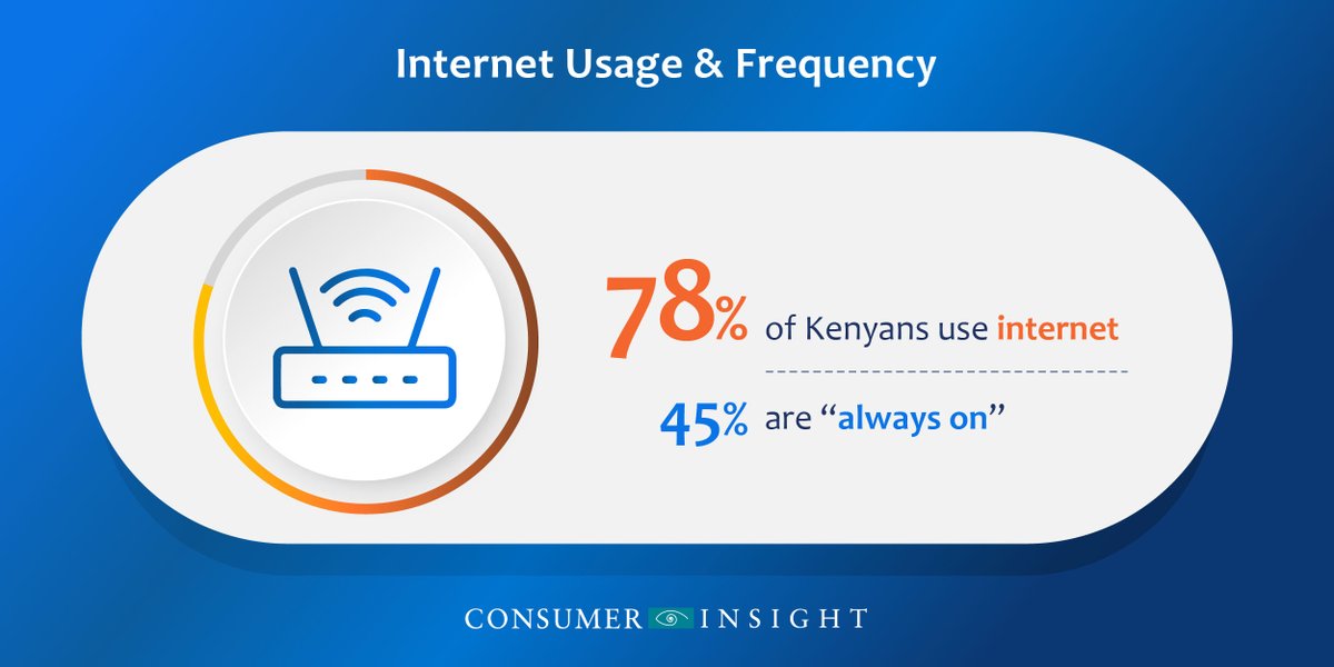 _CIAfrica's tweet image. Inside Kenya’s Silent Internet Revolution - mailchi.mp/9e278b081190/i…

In just five years, internet use in Kenya sprinted from 32% to 78%, as revealed by the latest Digitalk survey. #DigitalkStudy #InternetUsage