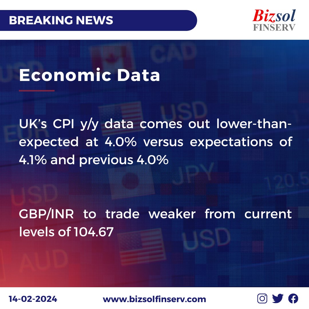 #UK #GBP #GBPUSD #gbpinr #CPI #CPIdata #inflation #PPI #fx #FXMarket #forextrader #forexnews #forexstrategy #forex #ForexMarket #bizsolfinserv #Currency #CurrencyPairs #Consultancy #advisory