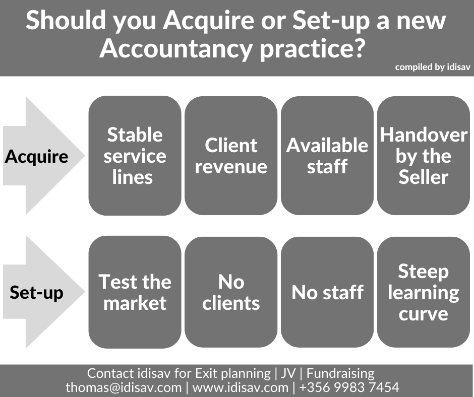 BourneMt's tweet photo. Should you Acquire or Set-up your Accountancy practice?

https://t.co/TU3D9NmJcY

#BusinessStrategy #CorporateFinance #DealMaking #mergersandacquisitions https://t.co/2fJHdHUUvq