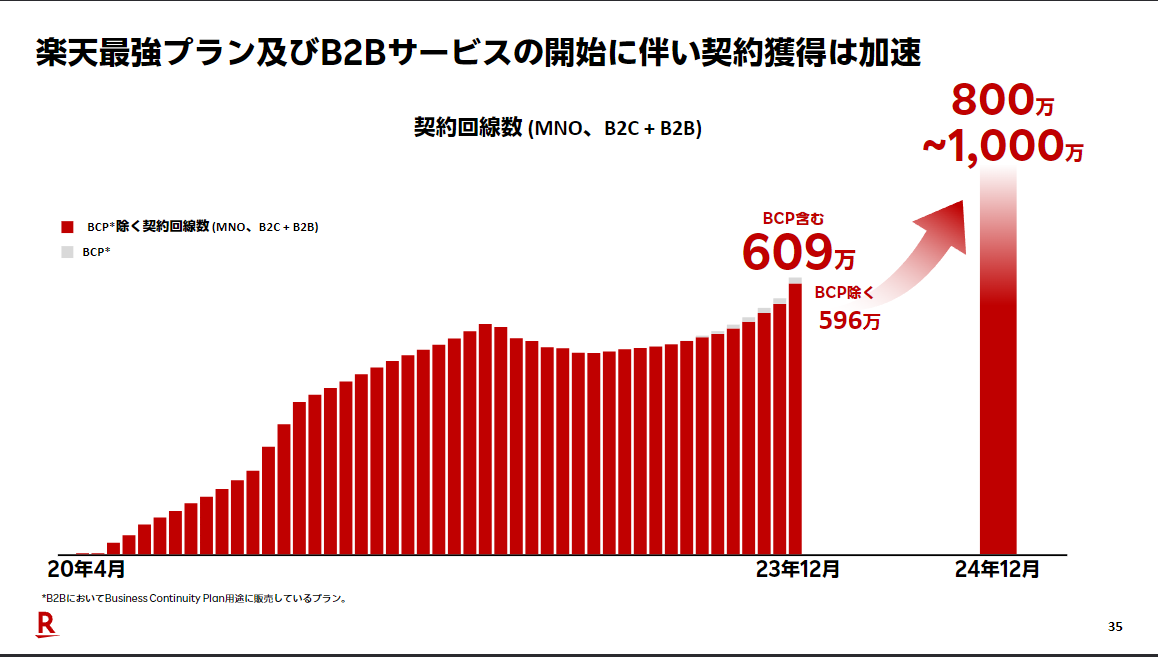 ddkun_'s tweet photo. 楽天モバイル、いろいろ言われてるけど契約回線数が加速してきてる https://t.co/WjfztR4LY9