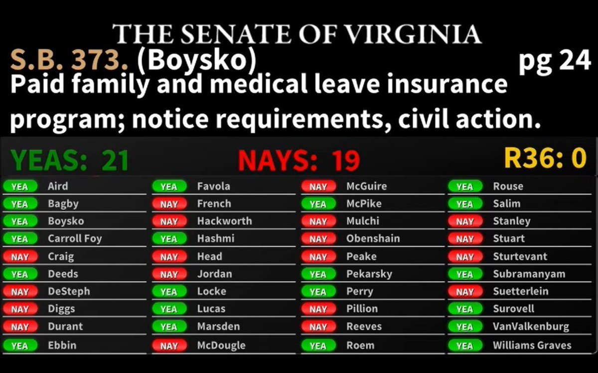 Every single Democratic Senator signed on as co-patron to #SB373, my Paid Family Medical Leave legislation.  @VaSenateDems care about Virginia families!  I'm thrilled to see this pass the Senate and move on to the House.  #WorkingTogether #FamiliesFirst #PFML