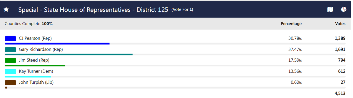 We have a runoff in Georgia House District 125 on March 12th! Reaction coming from <a href="/HannahWJBF/">Hannah Litteer</a> on <a href="/WJBF/">WJBF</a> NewsChannel 6 at 11.