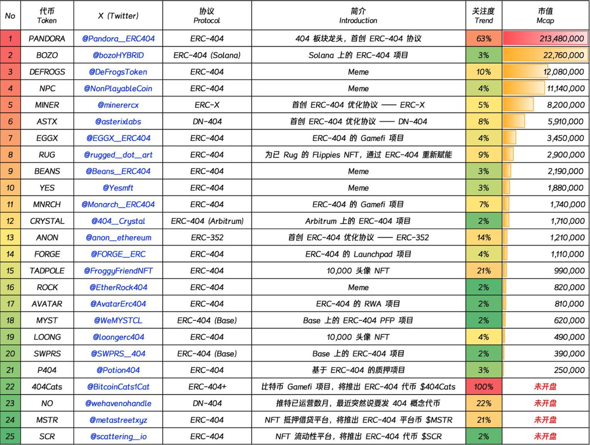 AutoinscriptDev's tweet image. #404板块 现状