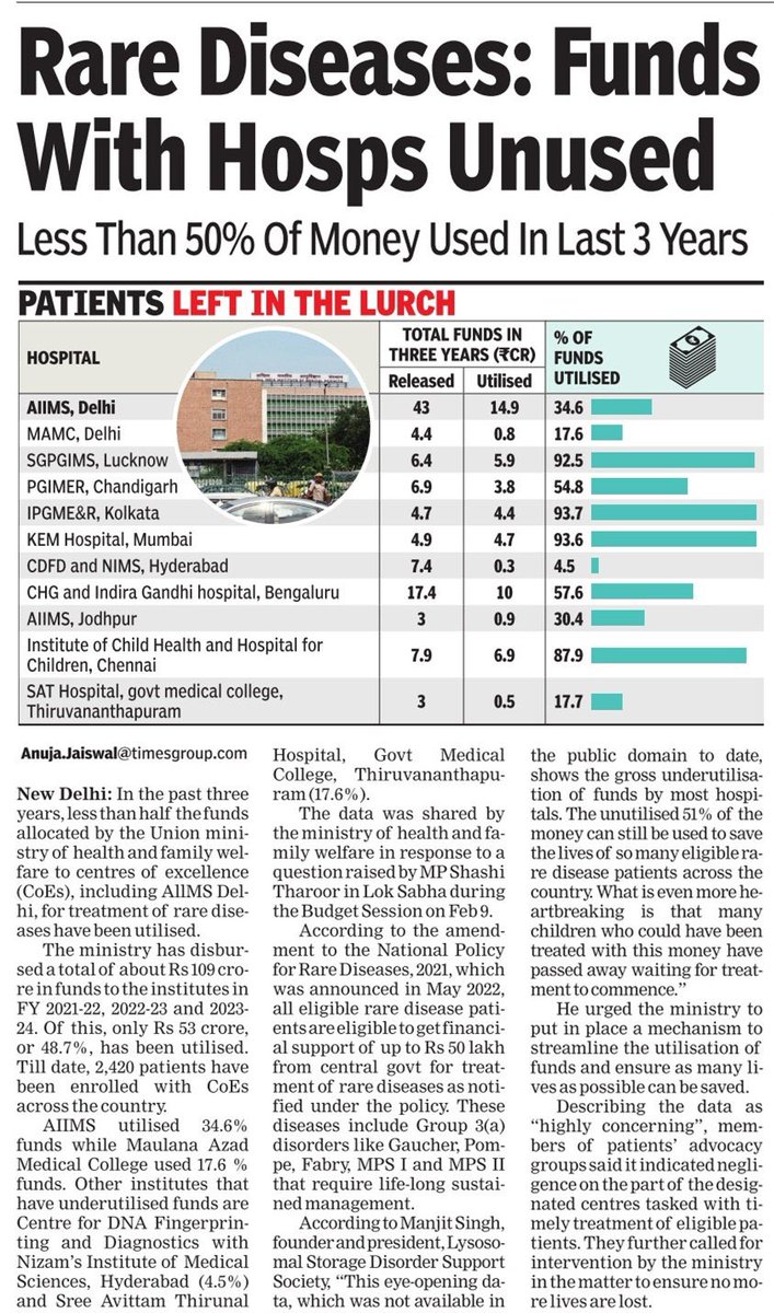 MOHFW gave ₹107 CR in 3 years to 11 Govt. 🏥, for Rx of 2,420 regd. #RareDisease pts under NRDP, 2021. JUST 53 CR (48.7%) utilized in 3 yrs! Top 5 🏥 where MAX ₹ UNUTILIZED: 1. NIMS, Hyderabad : 95.5% 2. SGPGI, Lucknow : 82% 3. AIIMS, Jodhpur : 70% 4. AIIMS, New Delhi : 65% ✍️…