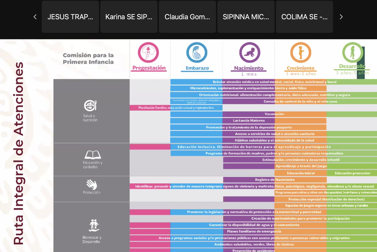 SIPINNA_MX's tweet photo. La Subdirección de Apoyo Institucional a las Políticas y Estrategias de Primera Infancia habló de la implementación territorial de la Ruta Integral de Atenciones en el marco de la Estrategia Nacional de Atención a la Primera Infancia #ENAPI y la Ruta de Seguimiento 2024. https://t.co/4p8OzgPXuQ
