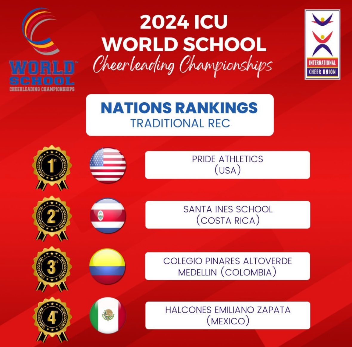 WSCC 2024 Nations Rankings 🏆

JH/JV 
1️⃣ 🇺🇸 Live Oak HS (USA)
2️⃣ 🇨🇦 Centaures de La Courvilloise (Canada)

Traditional Rec
1️⃣ 🇺🇸 Pride Athletics (USA)
2️⃣ 🇨🇷 Santa Ines School (Costa Rica)
3️⃣ 🇨🇴 Colegio Pinares AltoVerde Medellin (Colombia)
4️⃣ 🇲🇽 Halcones Emiliano Zapata(Mexico)