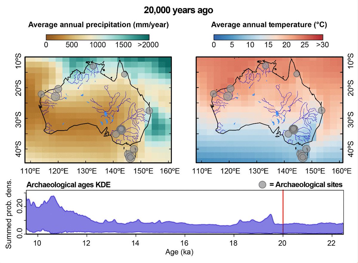 A recent study using climate models & ancient climate data from CABAH’s SahulSED & SahulArch databases shows that Australia was mostly wetter during the last Ice Age & human populations remained stable during the Ice Age & the unstable climates that followed.