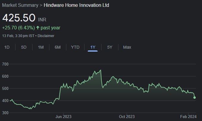 Sunil Singhania, Mukul Agrawal & other prominent investors are heavily invested in Hindware Home Innovation Ltd. BoB Caps has recommended buy for target price of Rs 600 (40% upside)