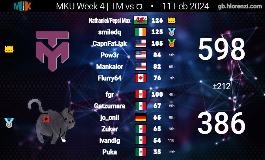 TrivialMatters_'s tweet photo. GGs Flaming Phoenix &amp; Panorangers!
Standings : (5-3) https://t.co/HXLbiZofGX