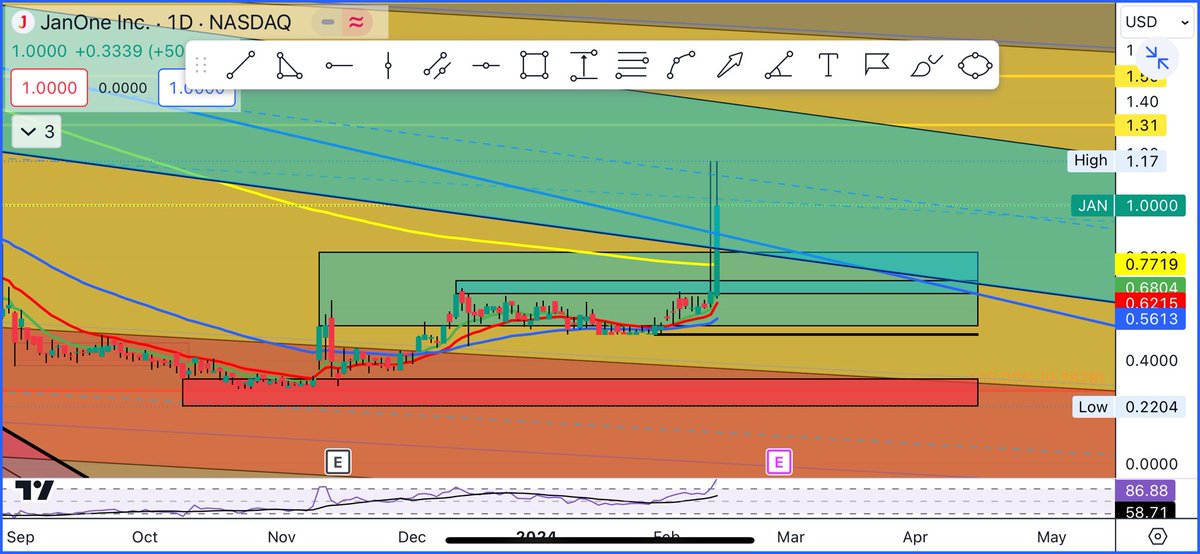 ‼️#JAN 7,8,9,10 of 10 $JAN ‼️ Coming up on a possible key area🤔🧐 👀👀 #Barrick  #XAUUSD #PAX #QQQ #SPX #SPY #IWM #TSLA #AAPL #SHOP #NVDA #AMD #NFLX #GOOG #NIO #COIN #Gold #silv #Trending #LatestNews #charts #chartart #patterns #stocks #mentalhealth #stockmarketnews #StockMarket